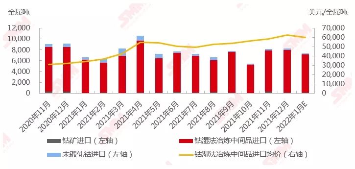 2020年10月-2021年12月中國鈷原料進(jìn)口