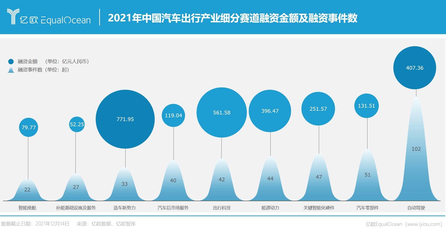 2021年中國騎車出行產(chǎn)業(yè)細(xì)分賽道融資金額及融資事件數(shù)