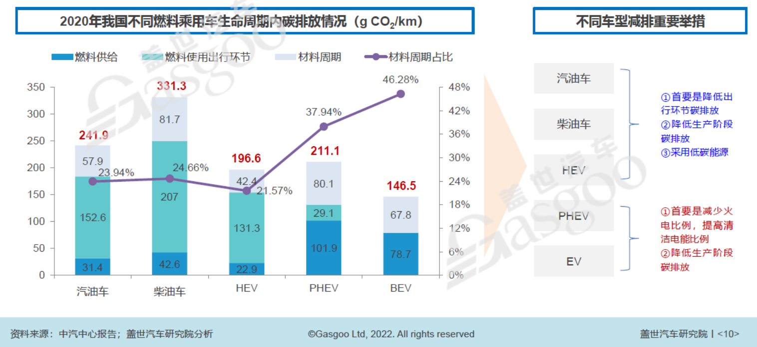 2020年我國(guó)不同燃料乘用車生命周期內(nèi)碳排放中情況