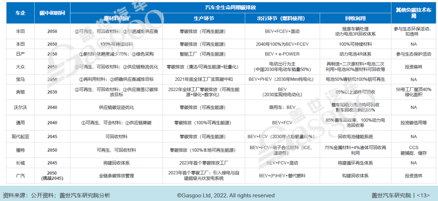 部分車企碳中和時(shí)間表及減碳舉措