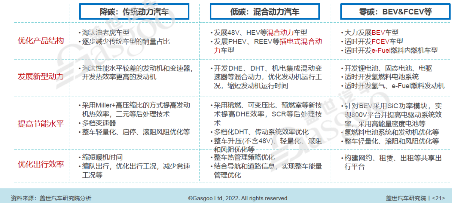 大力發(fā)展低碳和零碳技術(shù)