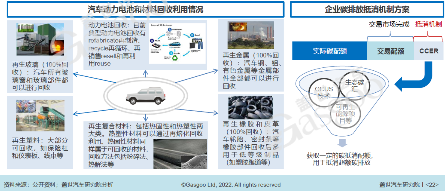 原材料回收和碳抵消機(jī)制