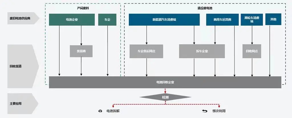 回收提鋰熱度升溫 城市礦山概念逐漸深化