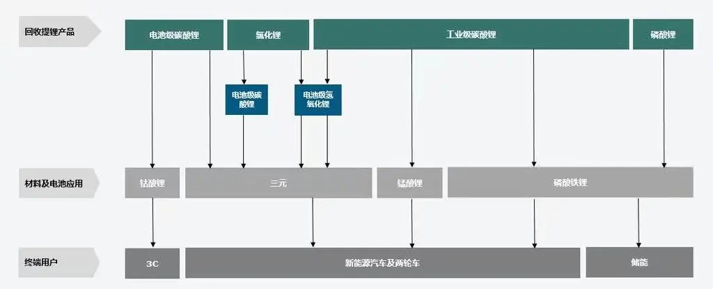 回收提鋰熱度升溫 城市礦山概念逐漸深化