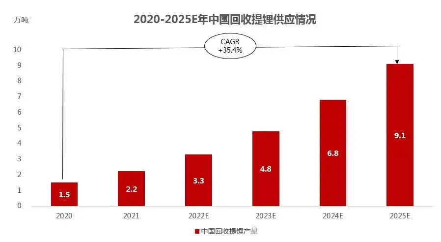 回收提鋰熱度升溫 城市礦山概念逐漸深化