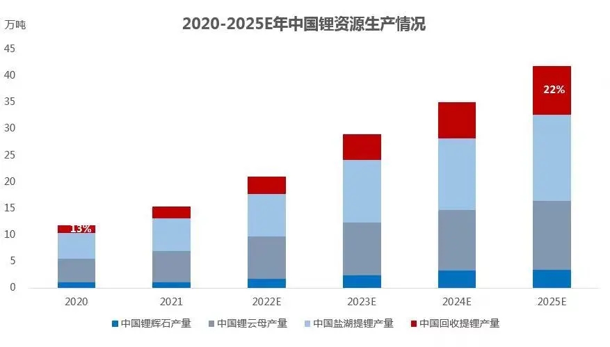 回收提鋰熱度升溫 城市礦山概念逐漸深化