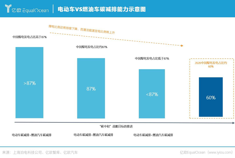 碳達(dá)峰到碳中和 汽車出行如何向未來？：2022六大趨勢