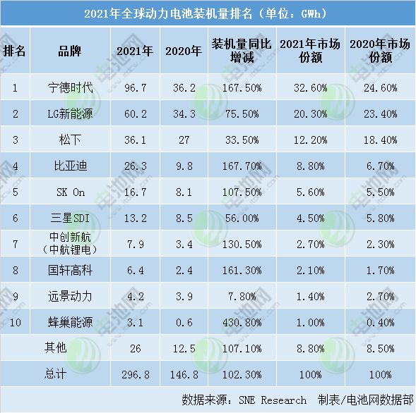 動(dòng)力電池,寧德時(shí)代,蜂巢能源