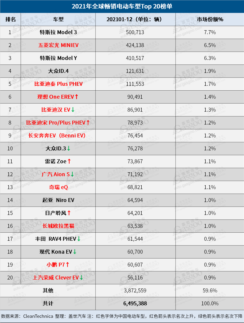 2021年全球電動車銷量：Model 3四度奪魁，比亞迪逼近特斯拉