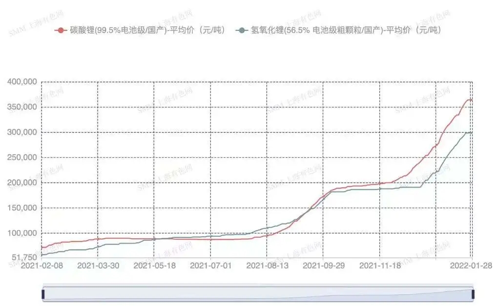 鈷鋰原料端緊張問題依舊亟待解決 節(jié)后預計價格或迎新高