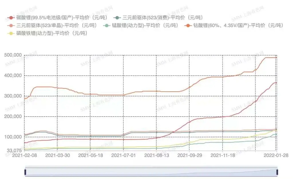 鈷鋰原料端緊張問題依舊亟待解決 節(jié)后預計價格或迎新高