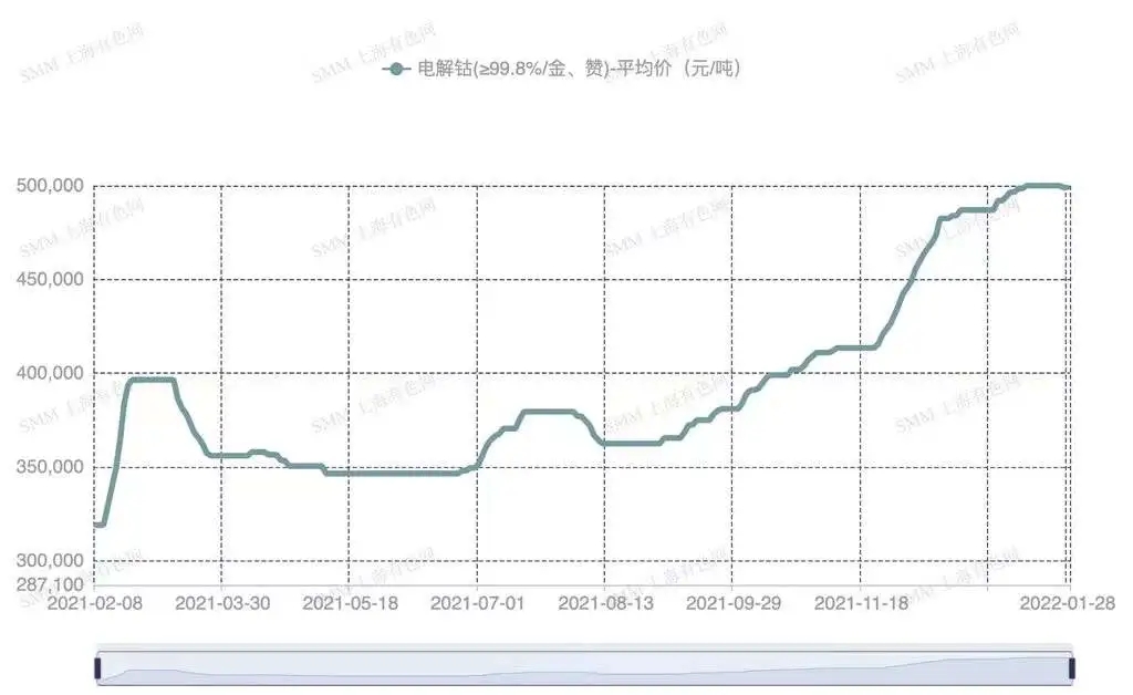 鈷鋰原料端緊張問題依舊亟待解決 節(jié)后預計價格或迎新高