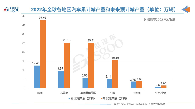 上周全球因缺芯減產(chǎn)14萬輛車 今年減產(chǎn)量或破百萬