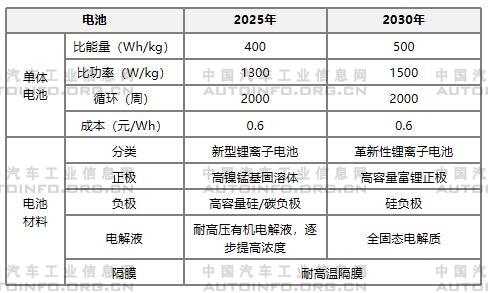 動(dòng)力電池技術(shù)發(fā)展方向分析