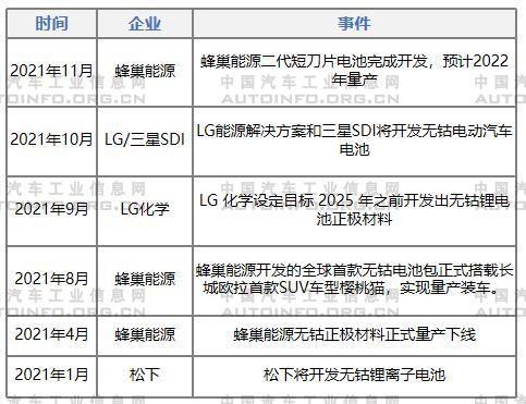 動(dòng)力電池技術(shù)發(fā)展方向分析