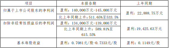 藏格礦業(yè)2021年業(yè)績(jī)預(yù)告數(shù)據(jù)