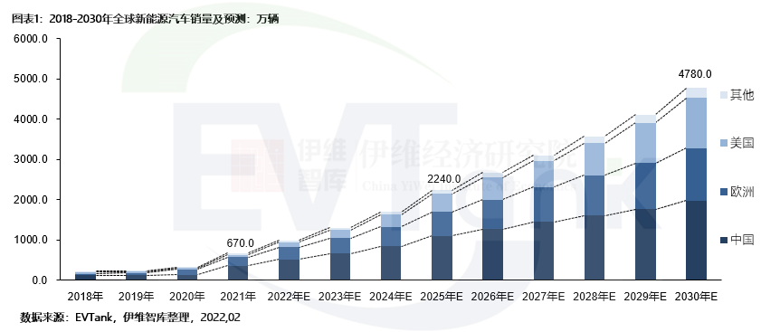 2021年全球新能源車銷量670萬輛 預(yù)計2030年銷量將達4780萬輛