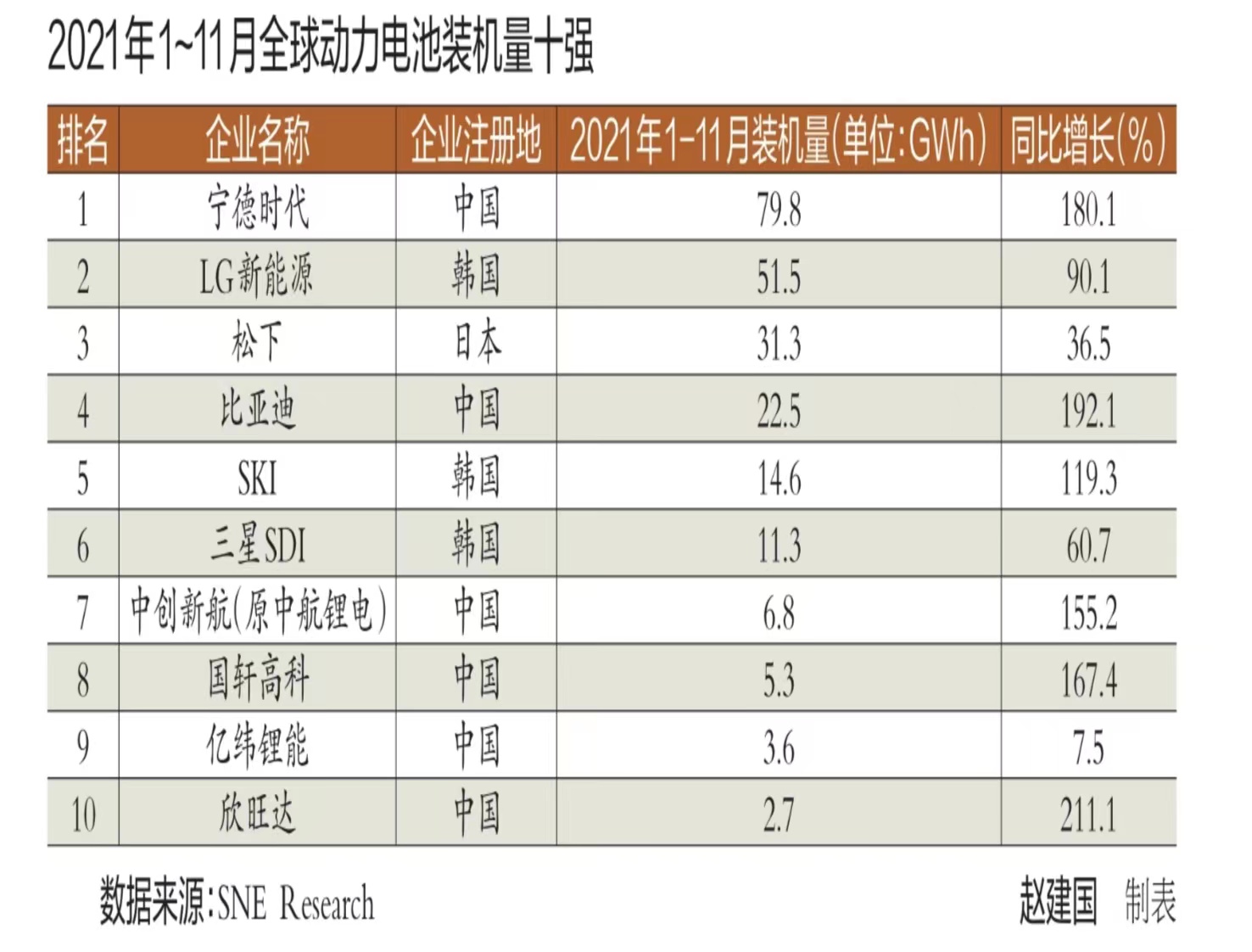 全球動力電池裝機強十強