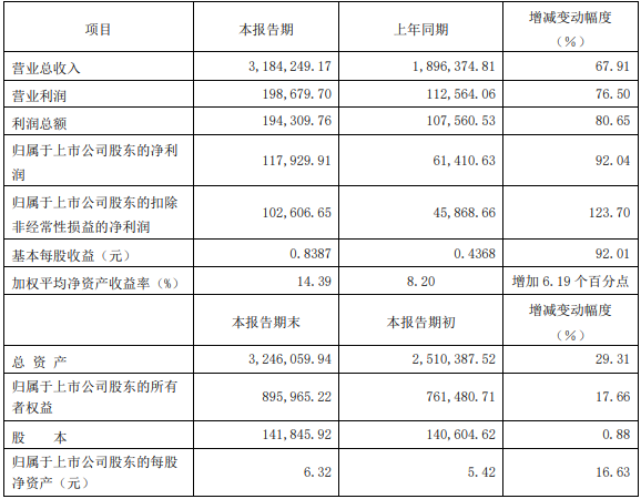 廈門鎢業(yè)2021 年度主要財(cái)務(wù)數(shù)據(jù)和指標(biāo)（單位/萬(wàn)元）