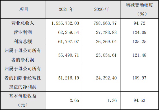 廈鎢新能2021年度主要財(cái)務(wù)數(shù)據(jù)和指標(biāo)（單位/元）