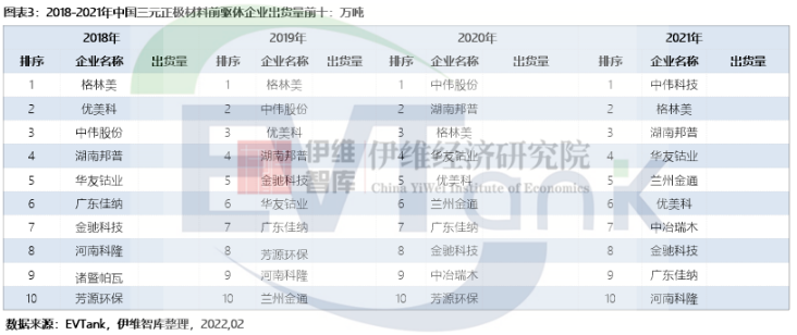 2021年中國三元正極材料前驅(qū)體出貨量61.8萬噸 中偉股份排名第一 