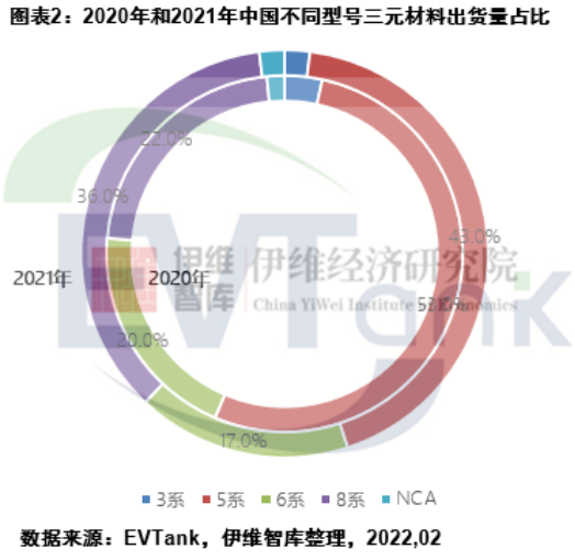 2021年中國三元正極材料出貨量42.2萬噸 容百科技蟬聯(lián)第一 