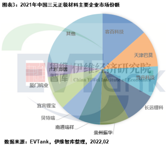 2021年中國三元正極材料出貨量42.2萬噸 容百科技蟬聯(lián)第一 