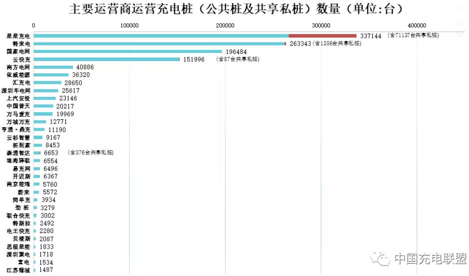 圖片來源：中國充電聯(lián)盟