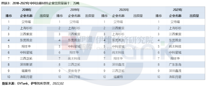 2021年中國負(fù)極材料出貨量77.9萬噸 預(yù)計到2025年將達(dá)270.5萬噸