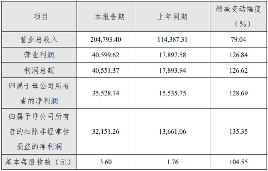 奧特維2021年度主要財務數(shù)據(jù)和指標（單位：萬元）