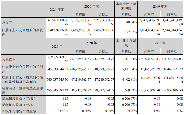 天際股份近三年主要會計數(shù)據(jù)和財務(wù)指標（單位：元）