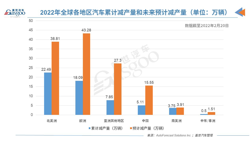 上周全球因缺芯減產(chǎn)5萬輛車 減產(chǎn)增速有所放緩