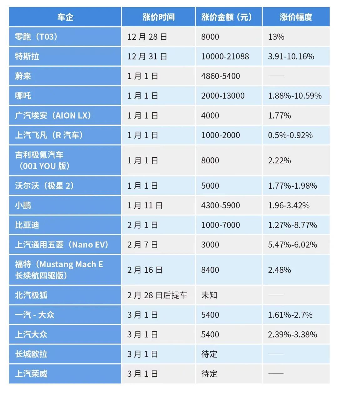 近期新能源車(chē)企漲價(jià)統(tǒng)計(jì)