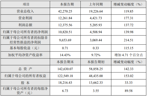 壹石通2021年度主要財(cái)務(wù)數(shù)據(jù)和指標(biāo)（單位：萬(wàn)元）