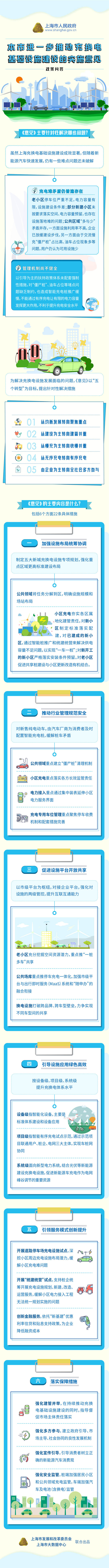 上海推動(dòng)充換電設(shè)施建設(shè) 目標(biāo)2025年兩車至少配一樁