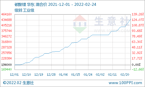 2月碳酸鋰價格屢創(chuàng)新高 短期上漲勢頭不停