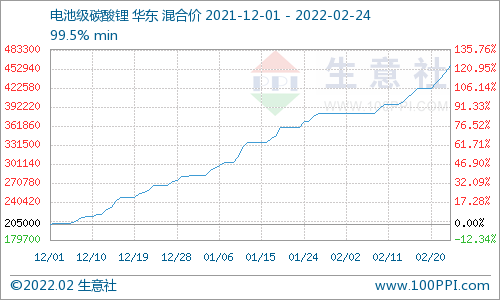 2月碳酸鋰價格屢創(chuàng)新高 短期上漲勢頭不停