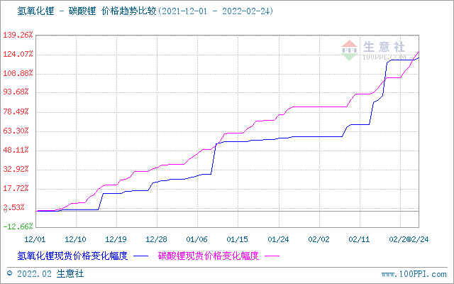 2月碳酸鋰價格屢創(chuàng)新高 短期上漲勢頭不停