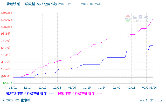 2月碳酸鋰價格屢創(chuàng)新高 短期上漲勢頭不停