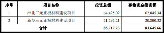 天力鋰能IPO募集資金運(yùn)用概況（單位/萬(wàn)元）