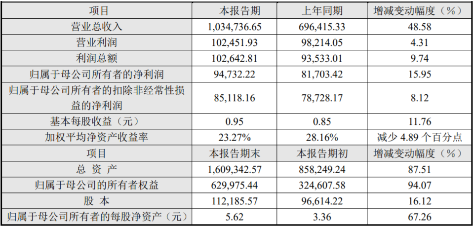 珠海冠宇2021年度主要財務(wù)數(shù)據(jù)和指標（單位：萬元）