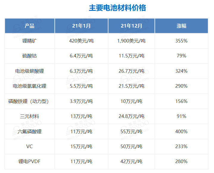 數(shù)據(jù)來源：公開資料，蓋世汽車研究院分析整理