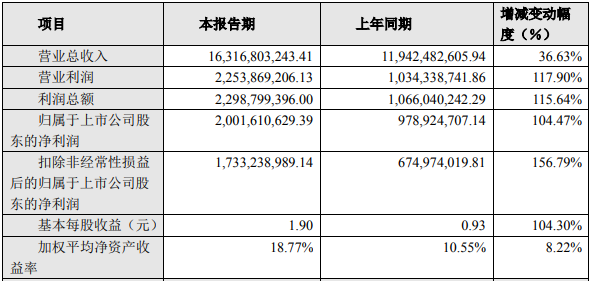 大族激光2021年主要財務(wù)數(shù)據(jù)和指標(biāo)