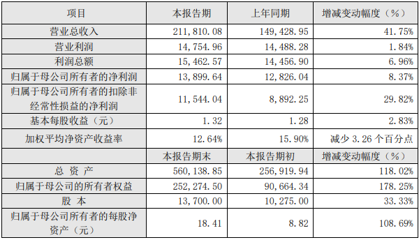 巨一科技2021年度主要財(cái)務(wù)數(shù)據(jù)和指標(biāo)（單位：萬元）