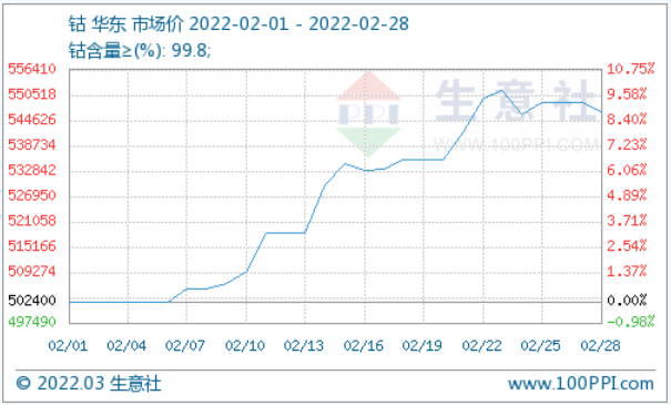 2月需求刺激鈷價大漲 國內(nèi)外價差縮小