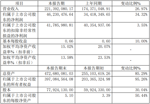 德瑞鋰電2021年年度主要財(cái)務(wù)數(shù)據(jù)和指標(biāo)（單位：元）