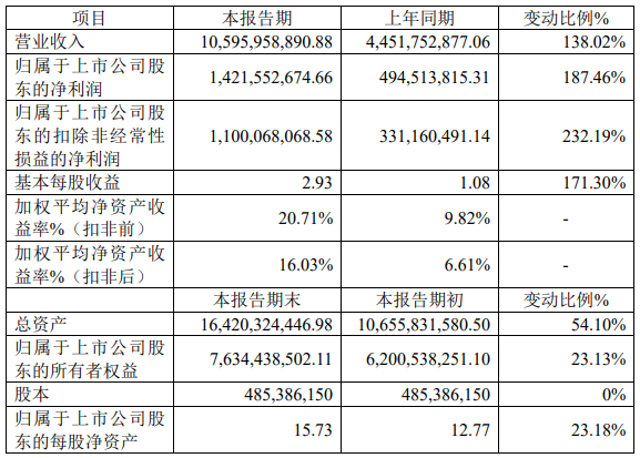 貝特瑞2021年年度主要財務數據和指標（單位：元）