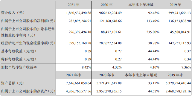 星源材質(zhì)2021年主要會(huì)計(jì)數(shù)據(jù)和財(cái)務(wù)指標(biāo)（單位：元）