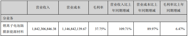 星源材質(zhì)2021年主要會(huì)計(jì)數(shù)據(jù)和財(cái)務(wù)指標(biāo)（單位：元）