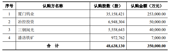 廈鎢新能發(fā)行股票對象認(rèn)購數(shù)量及認(rèn)購金額